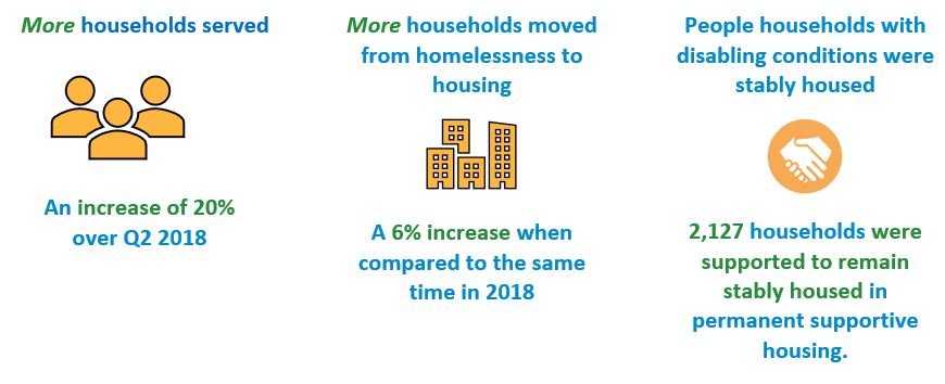 On the Homelessness Response Blog: HSD Releases Performance Data for ...